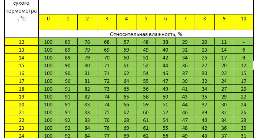 Относительная влажность воздуха 🥝 в комнате, в доме, как считается